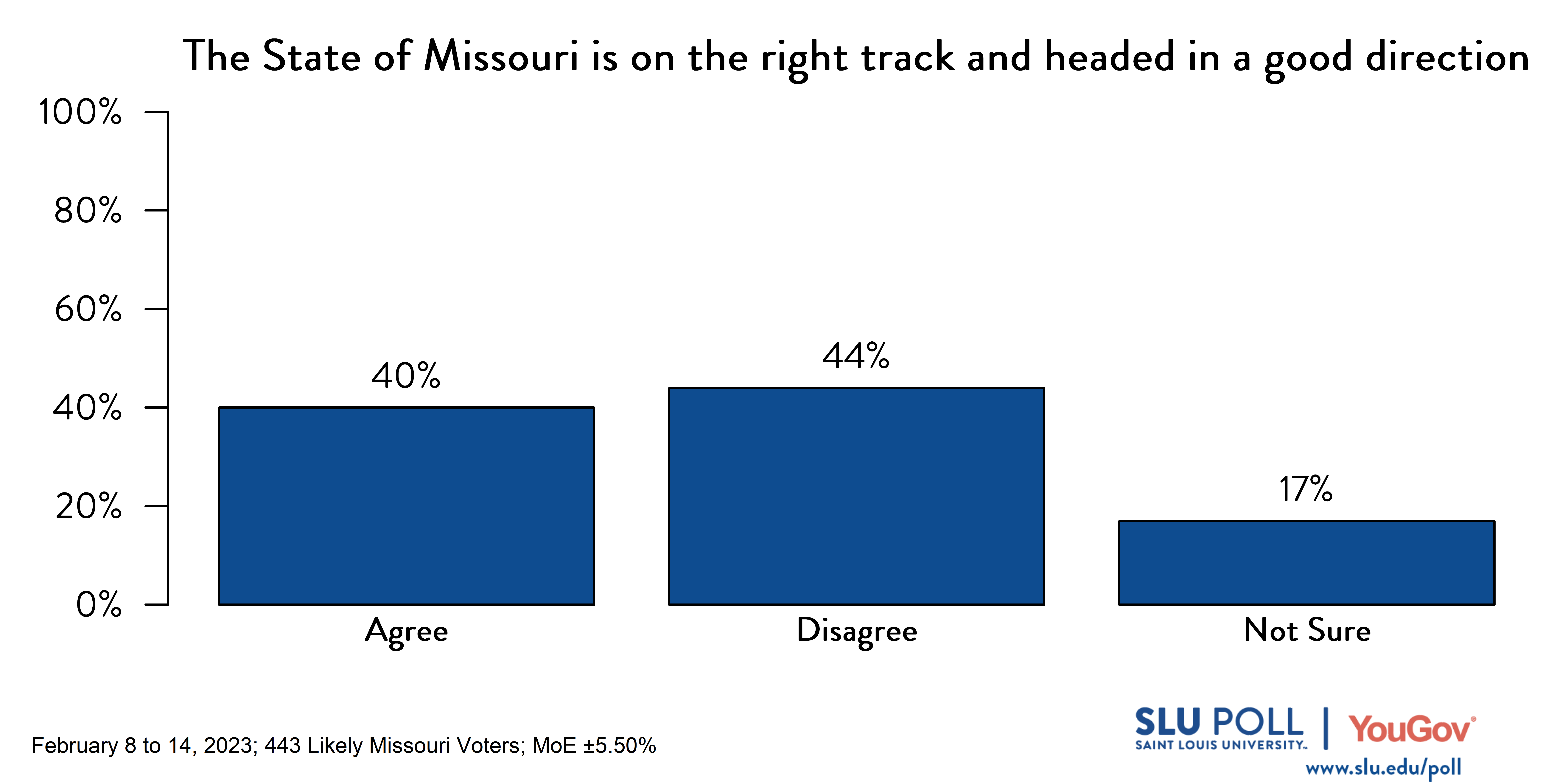 Likely voters' responses to 'Do you agree or disagree with the following statements: The State of Missouri is on the right track and headed in a good direction?': 40% Agree, 44% Disagree, and 17% Not sure. Likely voters' responses to 'Do you agree or disagree with the following statements: The State of Missouri is on the right track and headed in a good direction?': 40% Agree, 44% Disagree, and 17% Not sure.