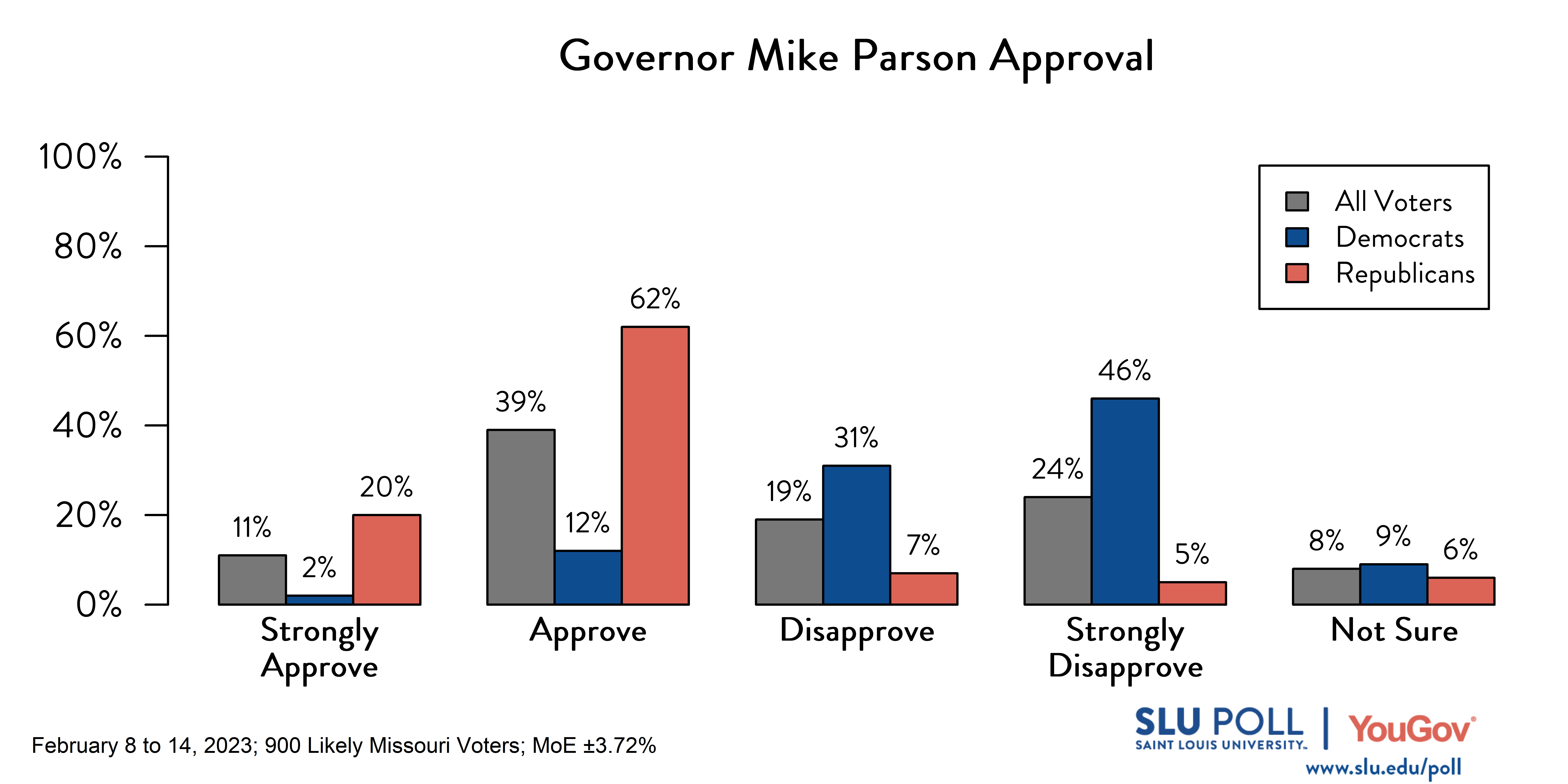 Likely voters' responses to 'Do you approve or disapprove of the way each is doing their job: Governor Mike Parson?': 11% Strongly approve, 39% Approve, 19% Disapprove, 24% Strongly disapprove, and 8% Not sure. Democratic voters' responses: ' 2% Strongly approve, 12% Approve, 31% Disapprove, 46% Strongly disapprove, and 9% Not sure. Republican voters' responses: 20% Strongly approve, 62% Approve, 7% Disapprove, 5% Strongly disapprove, and 6% Not sure. Likely voters' responses to 'Do you approve or disapprove of the way each is doing their job: Governor Mike Parson?': 11% Strongly approve, 39% Approve, 19% Disapprove, 24% Strongly disapprove, and 8% Not sure. Democratic voters' responses: ' 2% Strongly approve, 12% Approve, 31% Disapprove, 46% Strongly disapprove, and 9% Not sure. Republican voters' responses: 20% Strongly approve, 62% Approve, 7% Disapprove, 5% Strongly disapprove, and 6% Not sure.