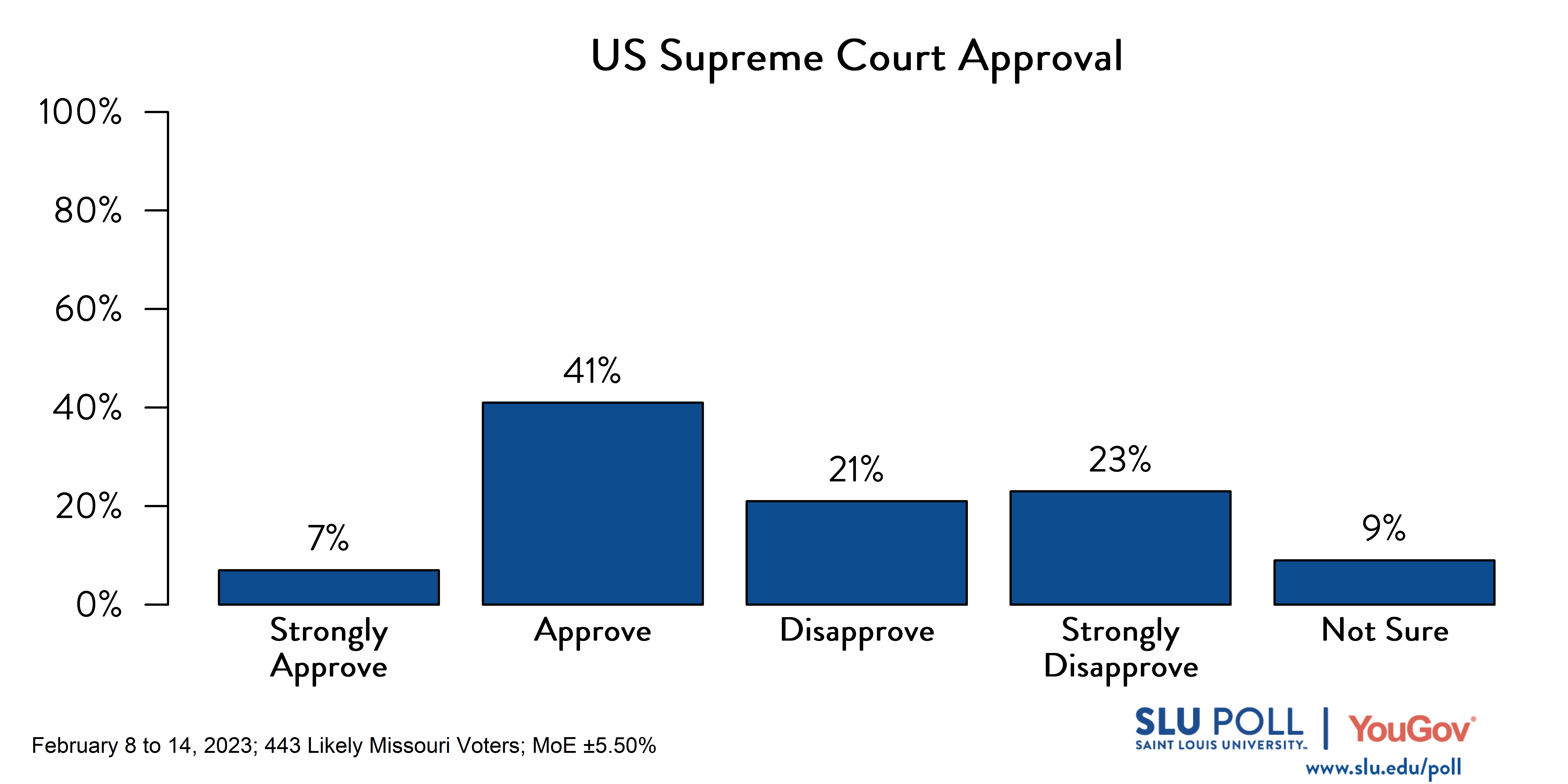 Likely voters' responses to 'Do you approve or disapprove of the way each is doing their job: The US Supreme Court?': 7% Strongly approve, 41% Approve, 21% Disapprove, 23% Strongly disapprove, and 9% Not sure. Likely voters' responses to 'Do you approve or disapprove of the way each is doing their job: The US Supreme Court?': 7% Strongly approve, 41% Approve, 21% Disapprove, 23% Strongly disapprove, and 9% Not sure.