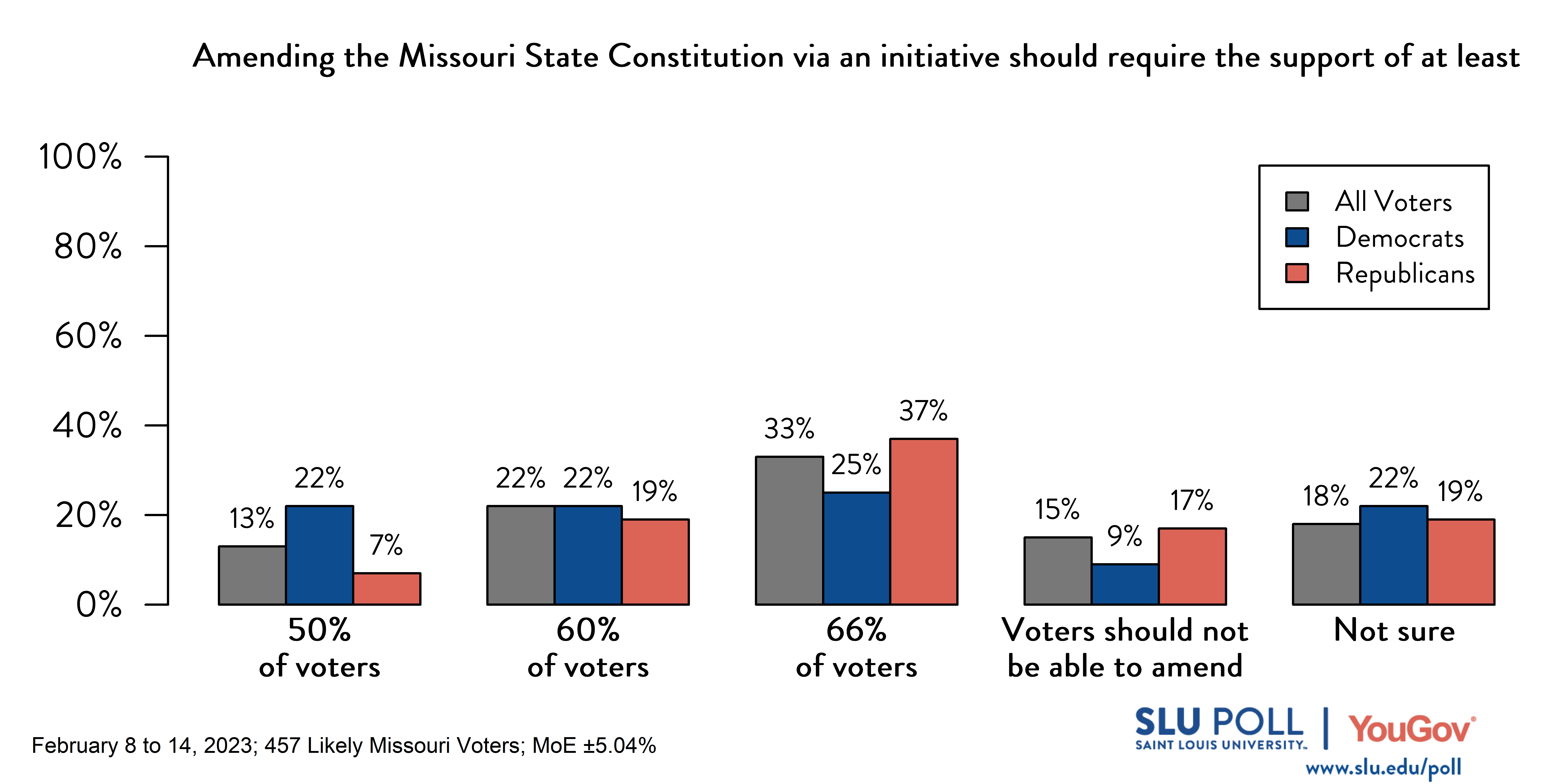 Likely voters' responses to 'Do you agree or disagree with the following statements: Betting on collegiate and professional sports should be legal in Missouri?': 35% Agree, 41% Disagree, and 24% Not sure.Likely voters' responses to 'Amending the Missouri State Constitution via an initiative should require the support of at least:': 13% 50% of voters, 22% 60% of voters, 33% 66% of voters, 15% Voters should not be able to amend the state constitution via an initiative, and 18% Not sure. Democratic voters' responses: ' 22% 50% of voters, 22% 60% of voters, 25% 66% of voters, 9% Voters should not be able to amend the state constitution via an initiative, and 22% Not sure. Republican voters' responses: 7% 50% of voters, 19% 60% of voters, 37% 66% of voters, 17% Voters should not be able to amend the state constitution via an initiative, and 19% Not sure. Likely voters' responses to 'Amending the Missouri State Constitution via an initiative should require the support of at least:': 13% 50% of voters, 22% 60% of voters, 33% 66% of voters, 15% Voters should not be able to amend the state constitution via an initiative, and 18% Not sure. Democratic voters' responses: ' 22% 50% of voters, 22% 60% of voters, 25% 66% of voters, 9% Voters should not be able to amend the state constitution via an initiative, and 22% Not sure. Republican voters' responses: 7% 50% of voters, 19% 60% of voters, 37% 66% of voters, 17% Voters should not be able to amend the state constitution via an initiative, and 19% Not sure.