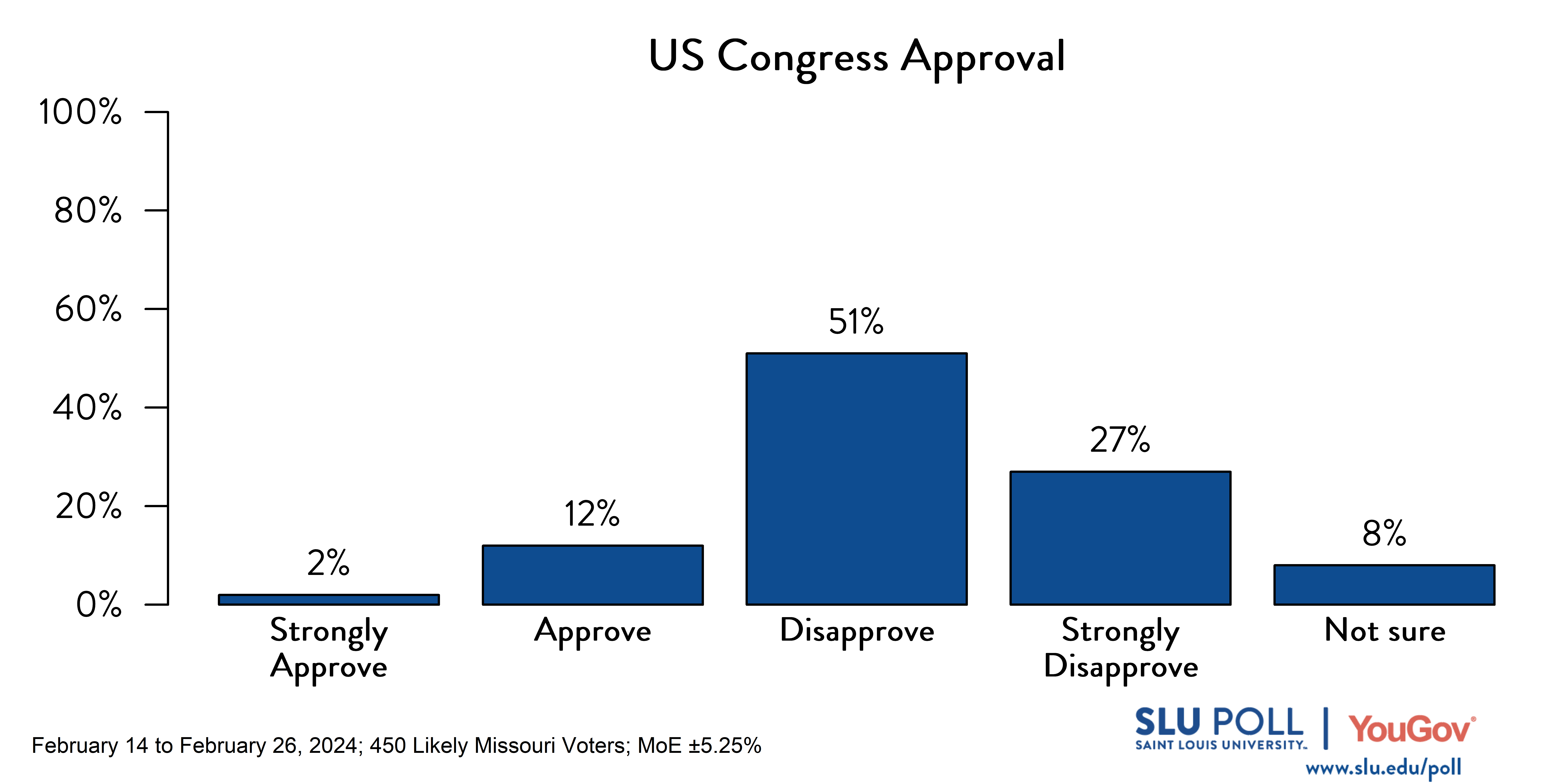 SLU/YouGov Poll results for US Congress approval question Bar graph of SLU/YouGov Poll results for US Congress approval question. Results in caption