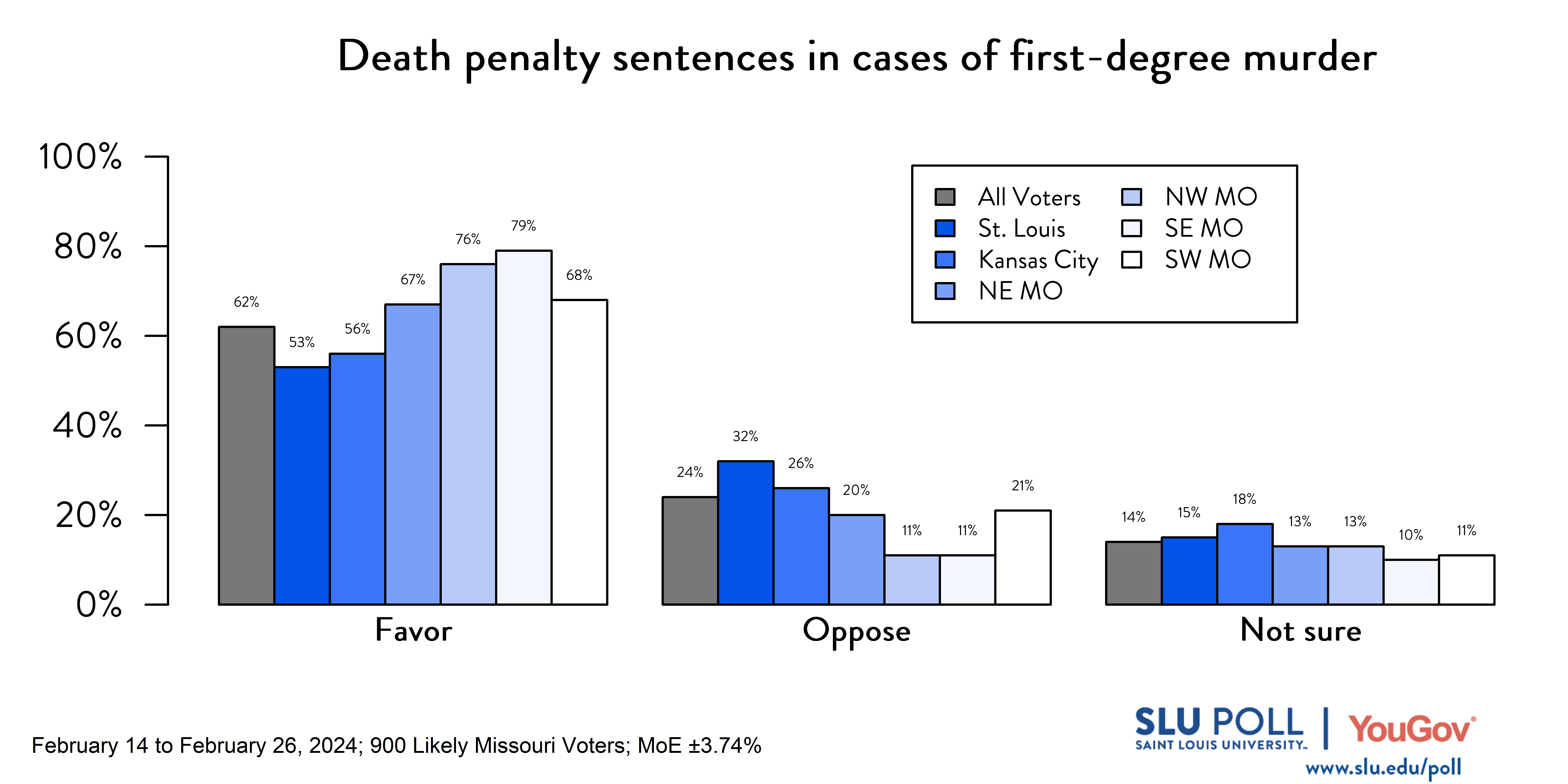 SLU/YouGov Poll result for death penalty by region question Bar graph of SLU/YouGov Poll result for death penalty by region question. Results in caption