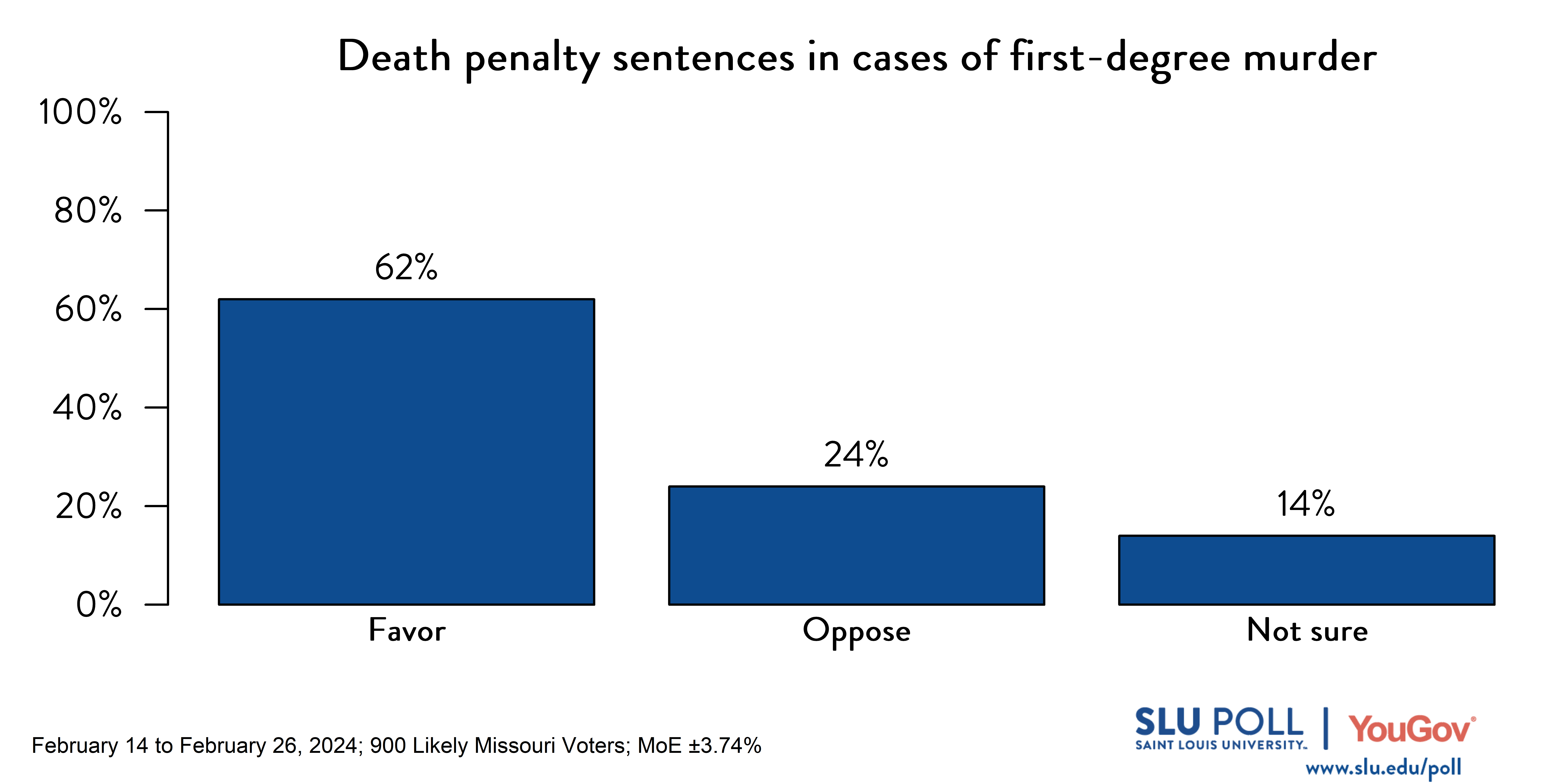 SLU/YouGov Poll results for death penalty question Bar graph of SLU/YouGov Poll results for death penalty question. Results in caption