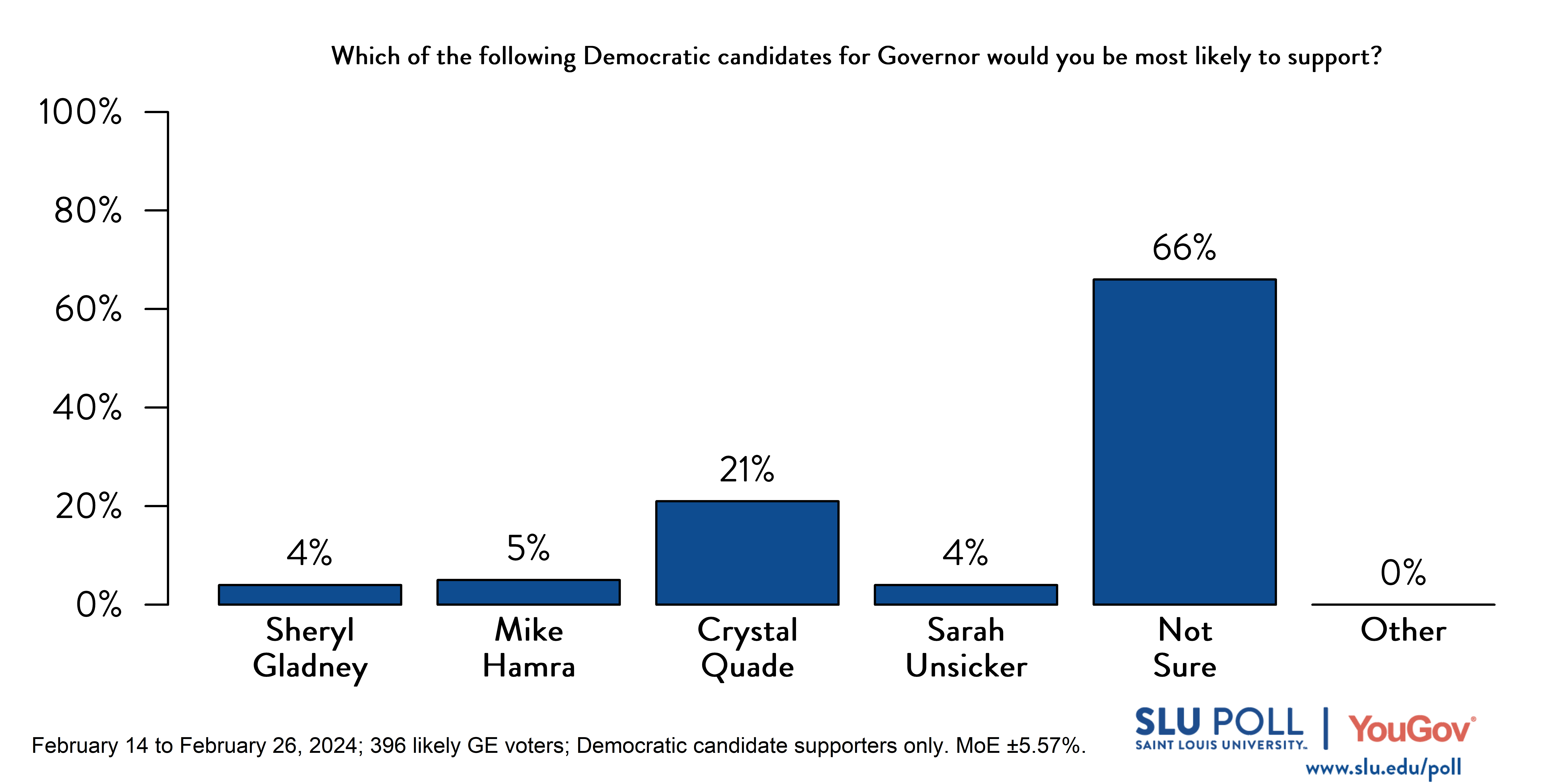 Likely voters' responses to 'Which of the following Democratic candidates for Governor would you be most likely to support?': 4% Sheryl Gladney, 5% Mike Hamra, 21% Crystal Quade, 4% Sarah Unsicker, 66% Not sure, and 0% Other. Likely voters' responses to 'Which of the following Democratic candidates for Governor would you be most likely to support?': 4% Sheryl Gladney, 5% Mike Hamra, 21% Crystal Quade, 4% Sarah Unsicker, 66% Not sure, and 0% Other.