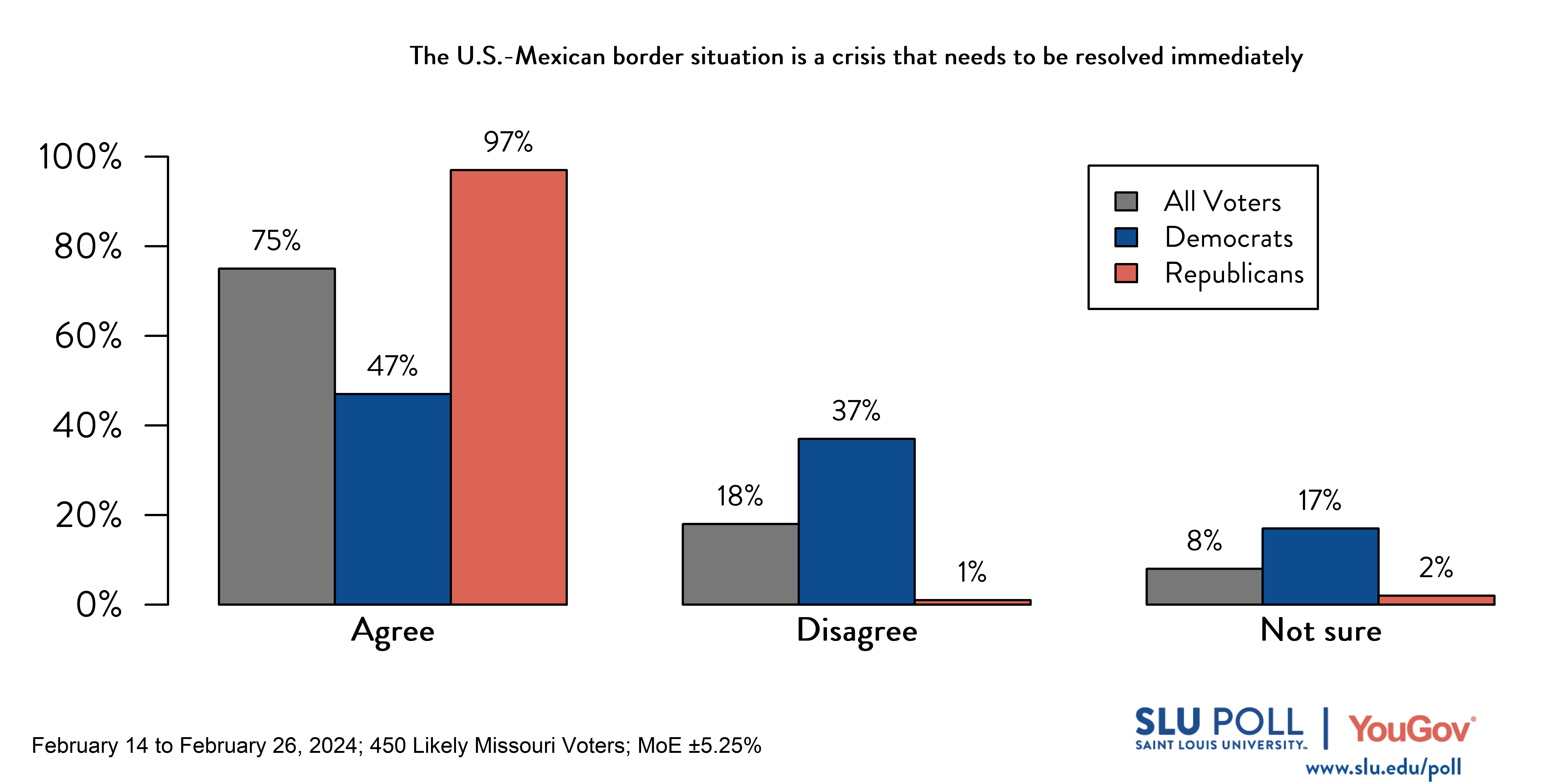 SLU/YouGov Poll results for immigration question Bar graph of SLU/YouGov Poll results for immigration question. Results in caption