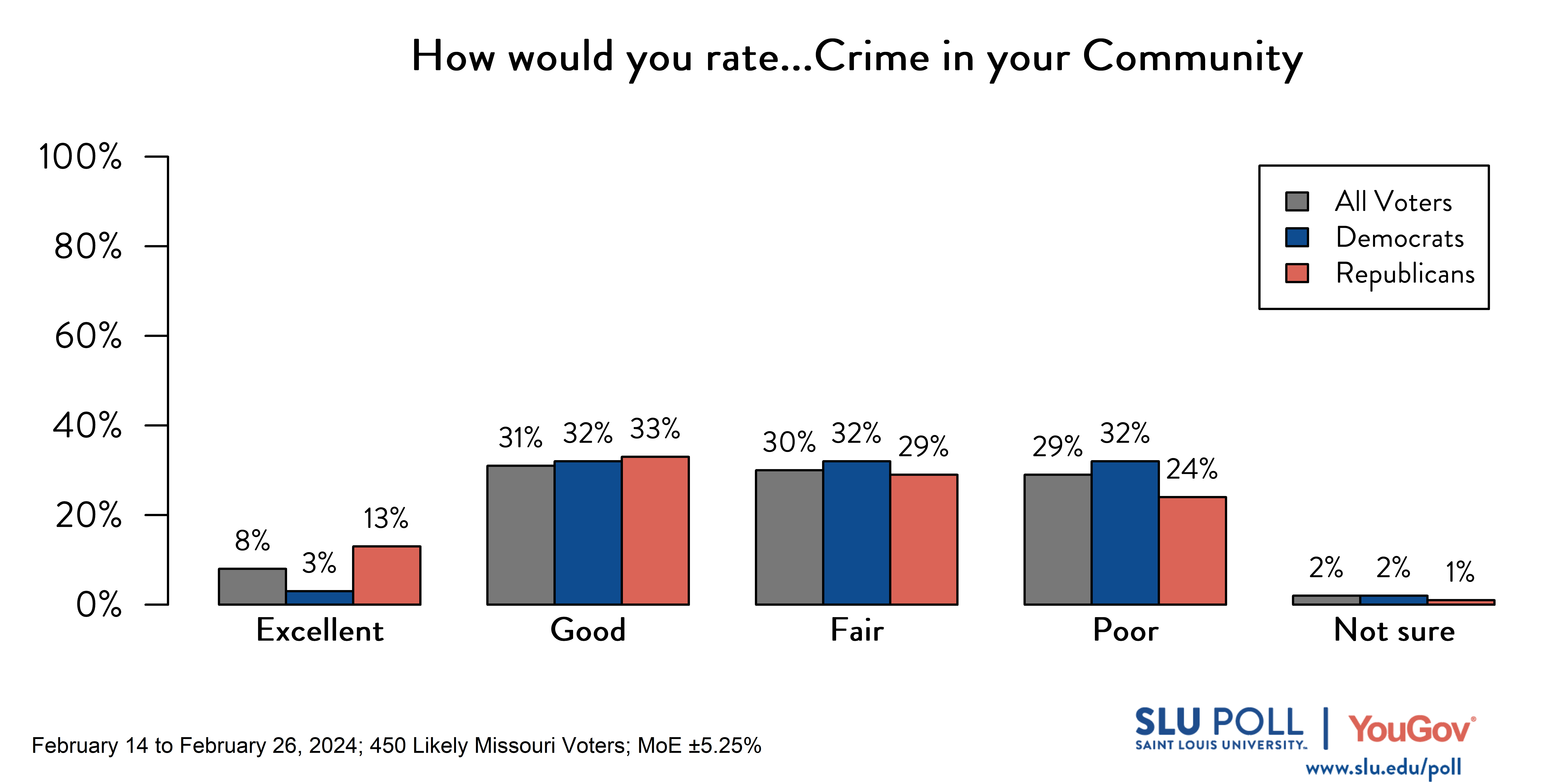 SLU/YouGov Poll results rating crime community question Bar Graph of SLU/YouGov Poll results rating crime community question. Results in caption.