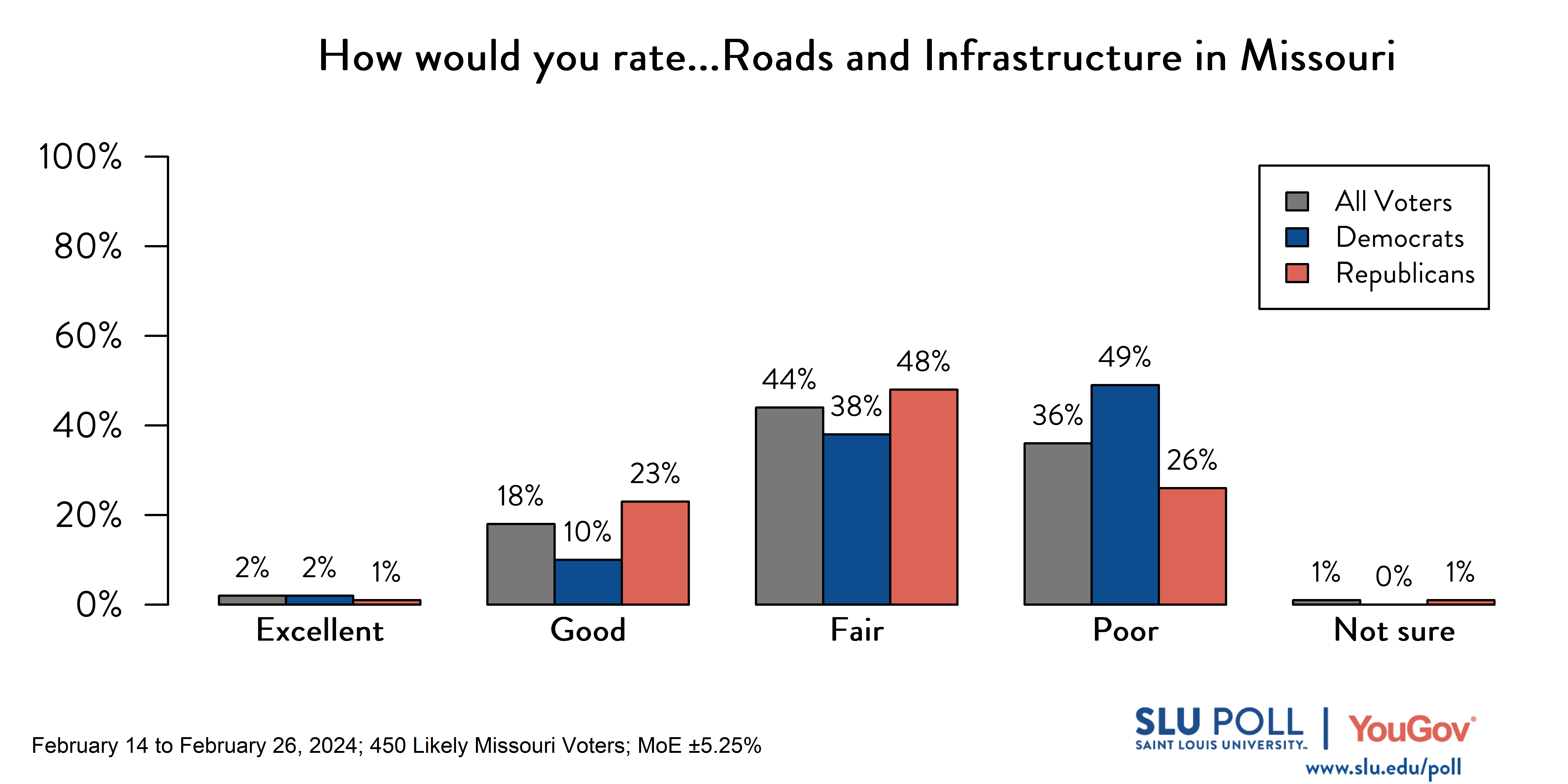 SLU/YouGov Poll results for infrastructure question A bar graph of SLU/YouGov Poll results for infrastructure question. Results in caption