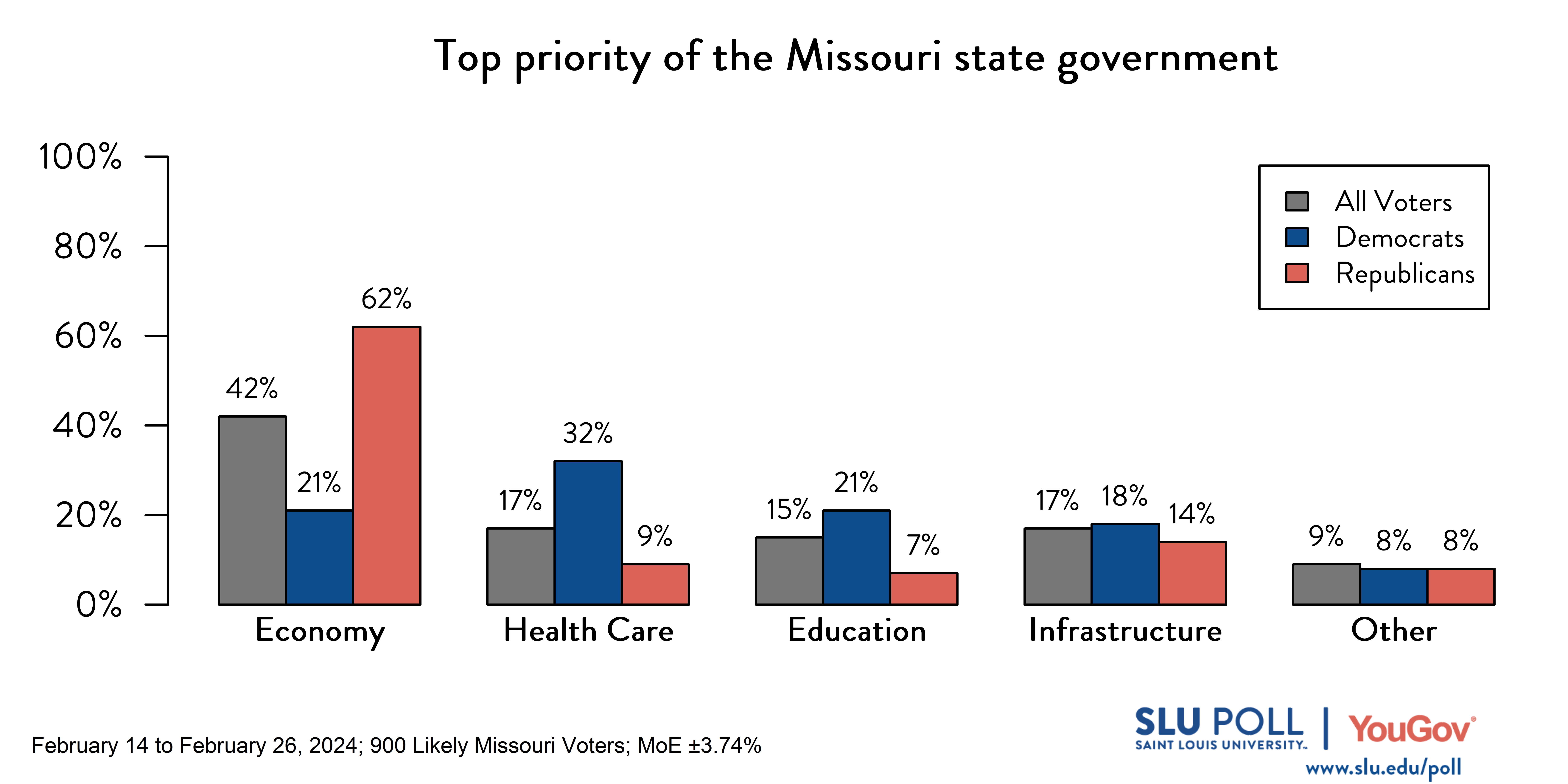 SLU/YouGov Poll results for top priorities question Bar graph of SLU/YouGov Poll results for top priorities question. Results in caption.