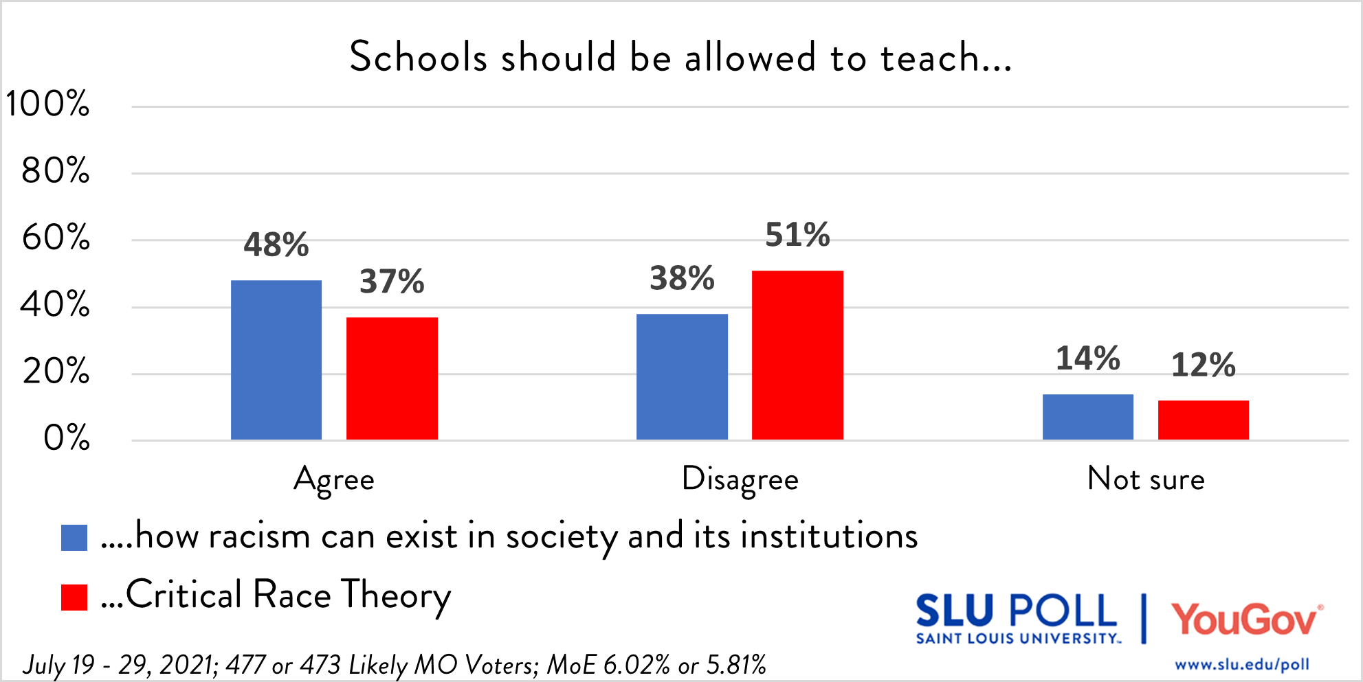 Critical race theory survey results Do you agree or disagree with the following statements…Schools should be allowed to teach about how racism can exist in society and its institutions? - Agree: 48% - Disagree: 38% - Not sure: 14% Subsample Question: The sample size for this question is 477. The margin of error for the full results for the above question is ± 6.02%. EDU004 Do you agree or disagree with the following statements…Schools should be allowed to teach Critical Race Theory? - Agree: 37% - Disagree: 51% - Not sure: 12% Subsample Question: The sample size for this question is 473. The margin of error for the full results for the above question is ± 5.81%.