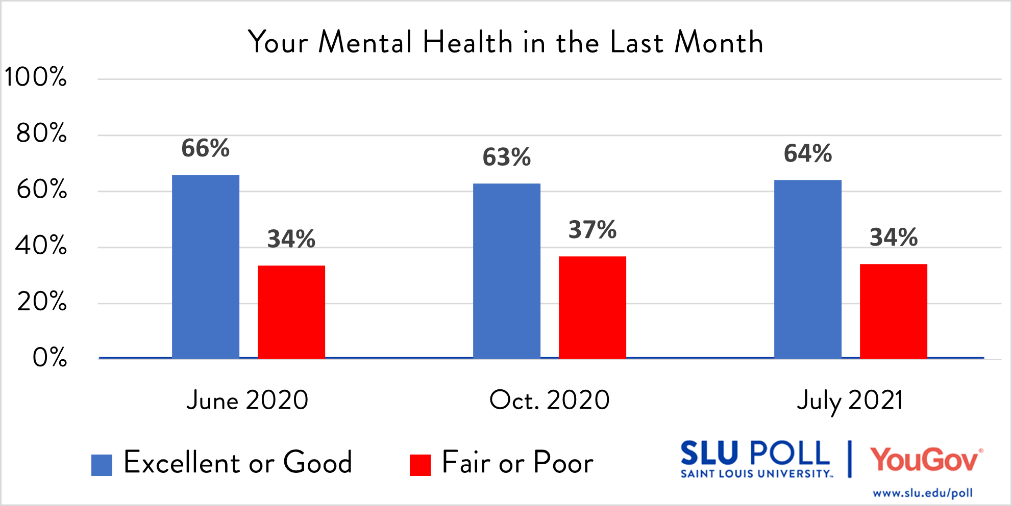 Missourians mental health survey results How would you rate the following…Your mental health in the last month? - Excellent: 24% - Good: 41% - Fair: 25% - Poor: 10% - Not sure: 2% Subsample Question: The sample size for this question is 477. The margin of error for the full results for the above question is ± 6.02%.