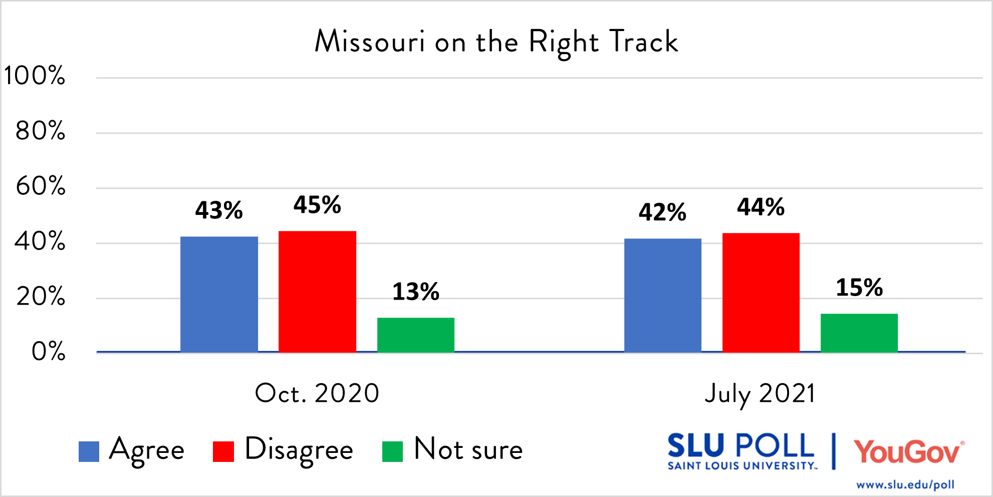 Missouri direction survey results Do you agree or disagree with the following statements…The State of Missouri is on the right track and headed in a good direction? - Agree: 42% - Disagree: 44% - Not sure: 15% Subsample Question: The sample size for this question is 473. The margin of error for the full results for the above question is ± 5.81%.