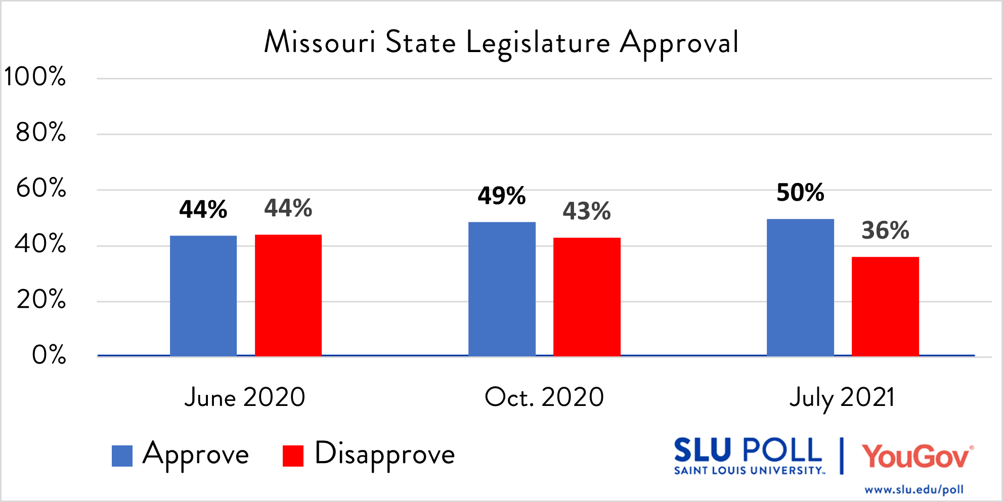 Chart showing Missouri State Legislator approval ratings Do you approve or disapprove of the way each is doing their job…The Missouri State Legislature? - Strongly Approve: 5% - Approve: 44% - Disapprove: 16% - Strongly Disapprove: 20% - Not Sure: 14% Subsample Question: The sample size for this question is 477. The margin of error for the full results for the above question is ± 6.02%.