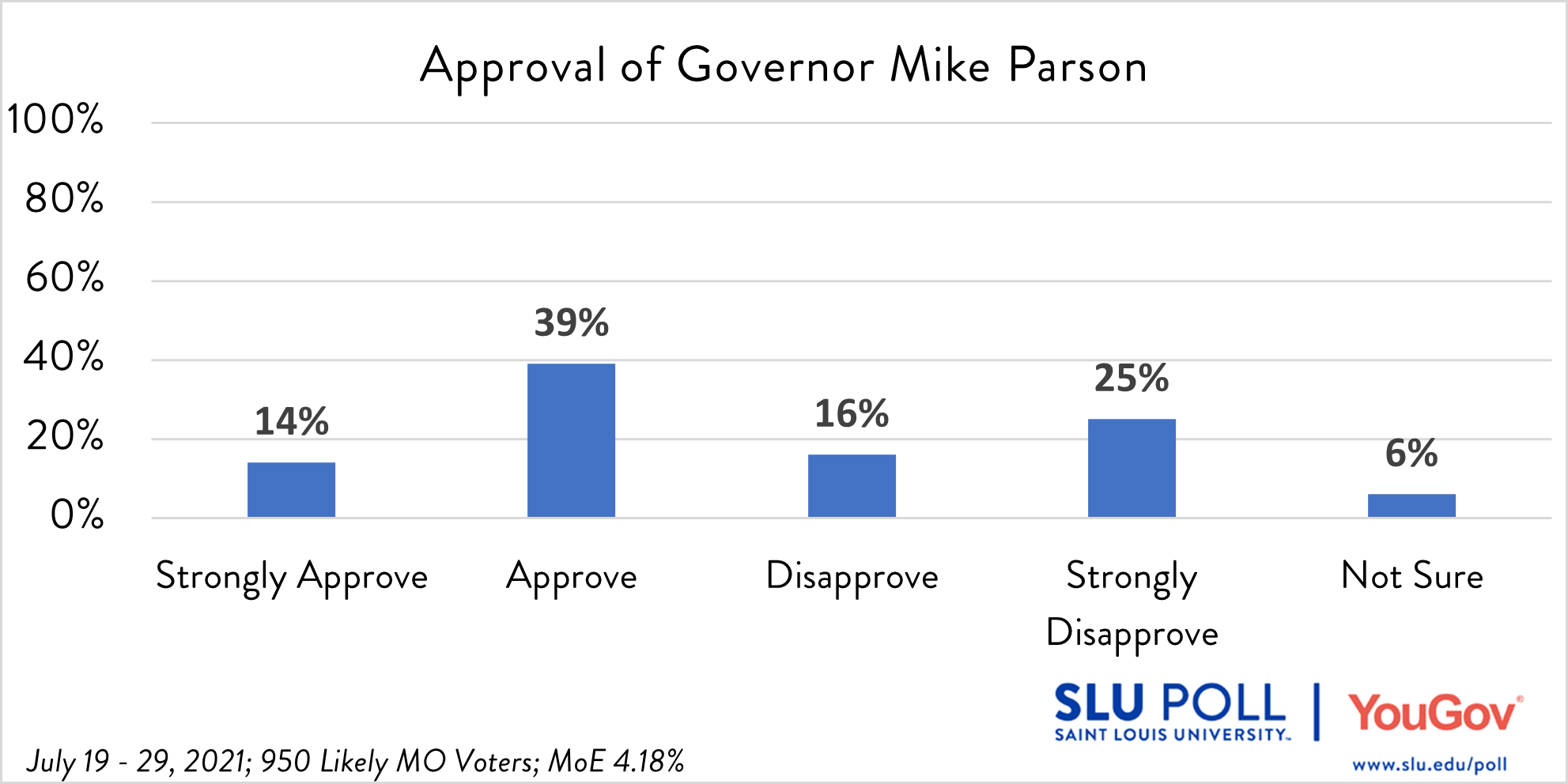 Do you approve or disapprove of the way each is doing their job…Governor Mike Parson? - Strongly Approve: 14% - Approve: 39% - Disapprove: 16% - Strongly Disapprove: 25% - Not Sure: 6%
