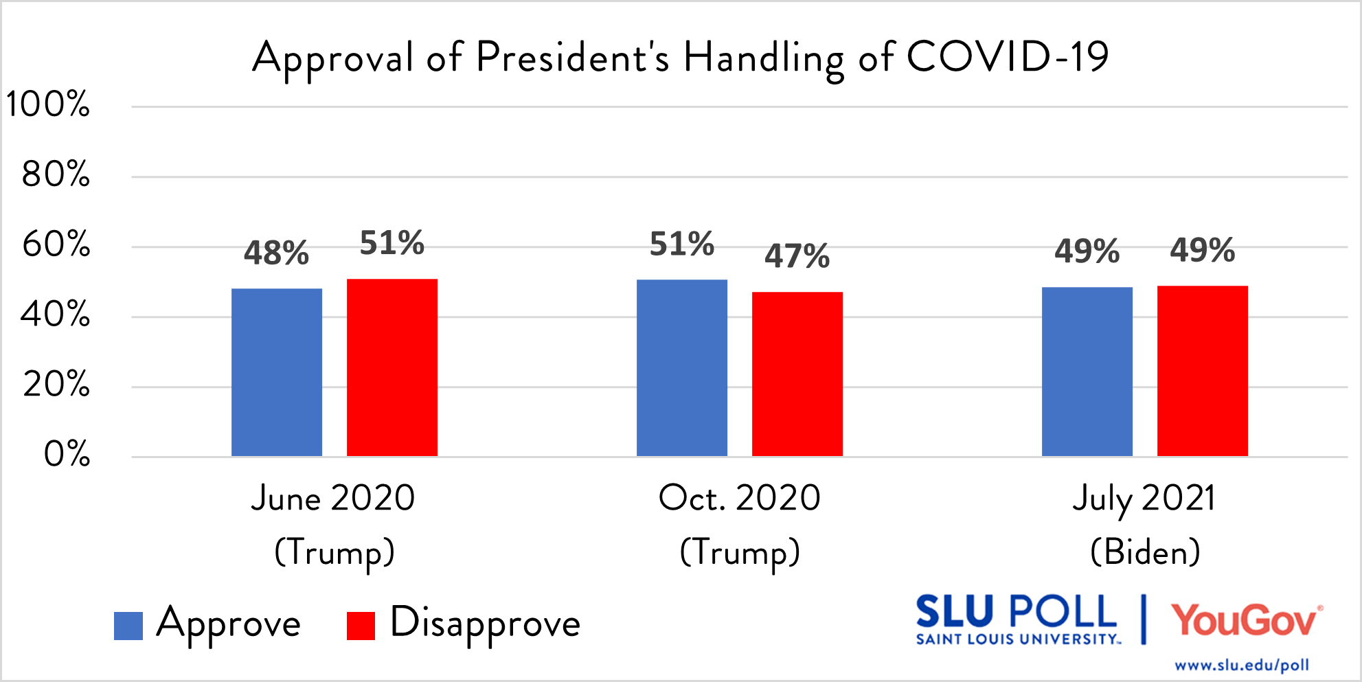 President's handling of COVID-19 Chart Do you approve or disapprove of the way each has handled the COVID-19 Pandemic… President Joe Biden? - Strongly approve: 26% - Approve: 22% - Disapprove: 15% - Strongly disapprove: 33% - Not sure: 3% Subsample Question: The sample size for this question is 473. The margin of error for the full results for the above question is ± 5.81%.