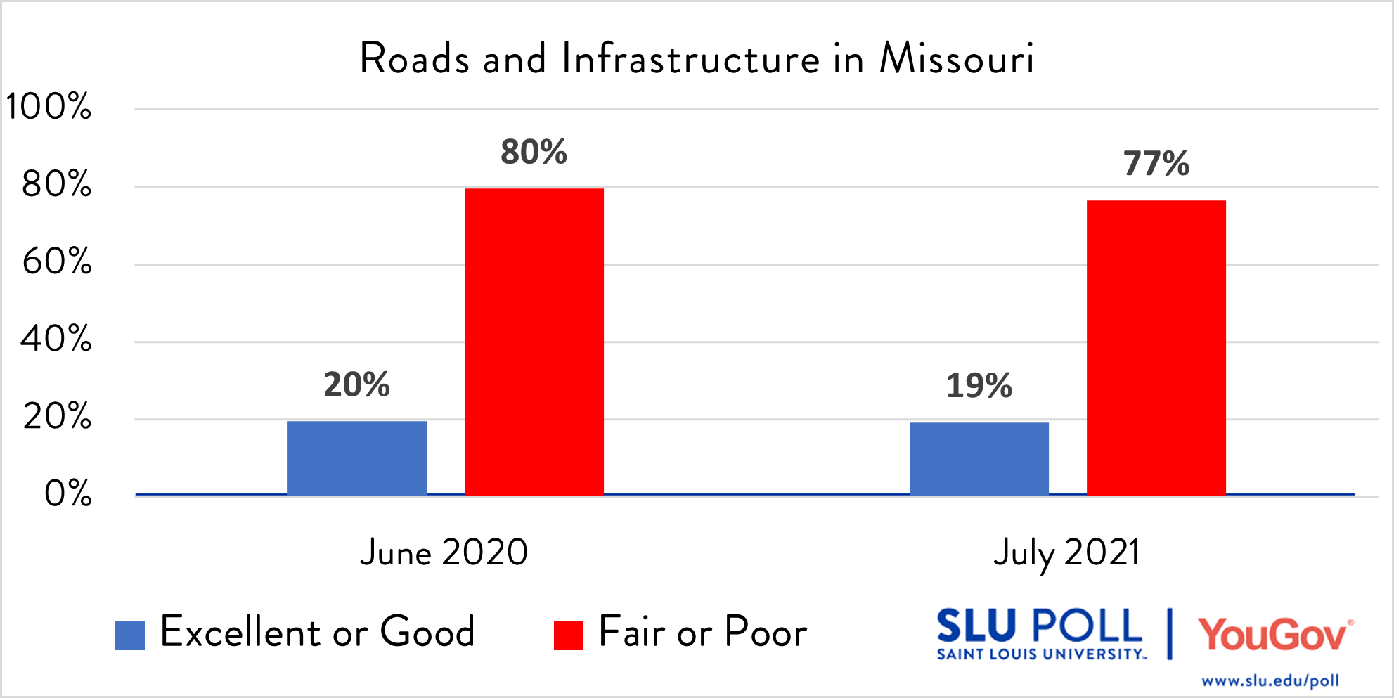 Roads and Infrastructure Survey Results How would you rate the following…Roads and infrastructure in the State of Missouri? - Excellent: 2% - Good: 18% - Fair: 40% - Poor: 37% - Not sure: 4% Subsample Question: The sample size for this question is 477. The margin of error for the full results for the above question is ± 6.02%.