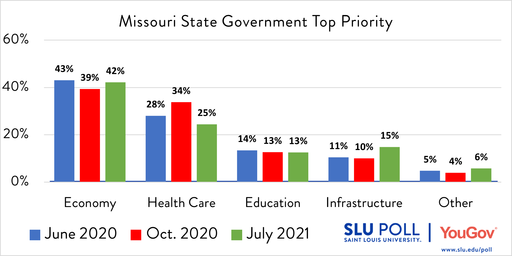 Important issue survey results Which of the following do you think should be the TOP priority of the Missouri state government? - Economy: 42% - Health care: 25% - Education: 13% - Infrastructure: 15% - Other: 6%