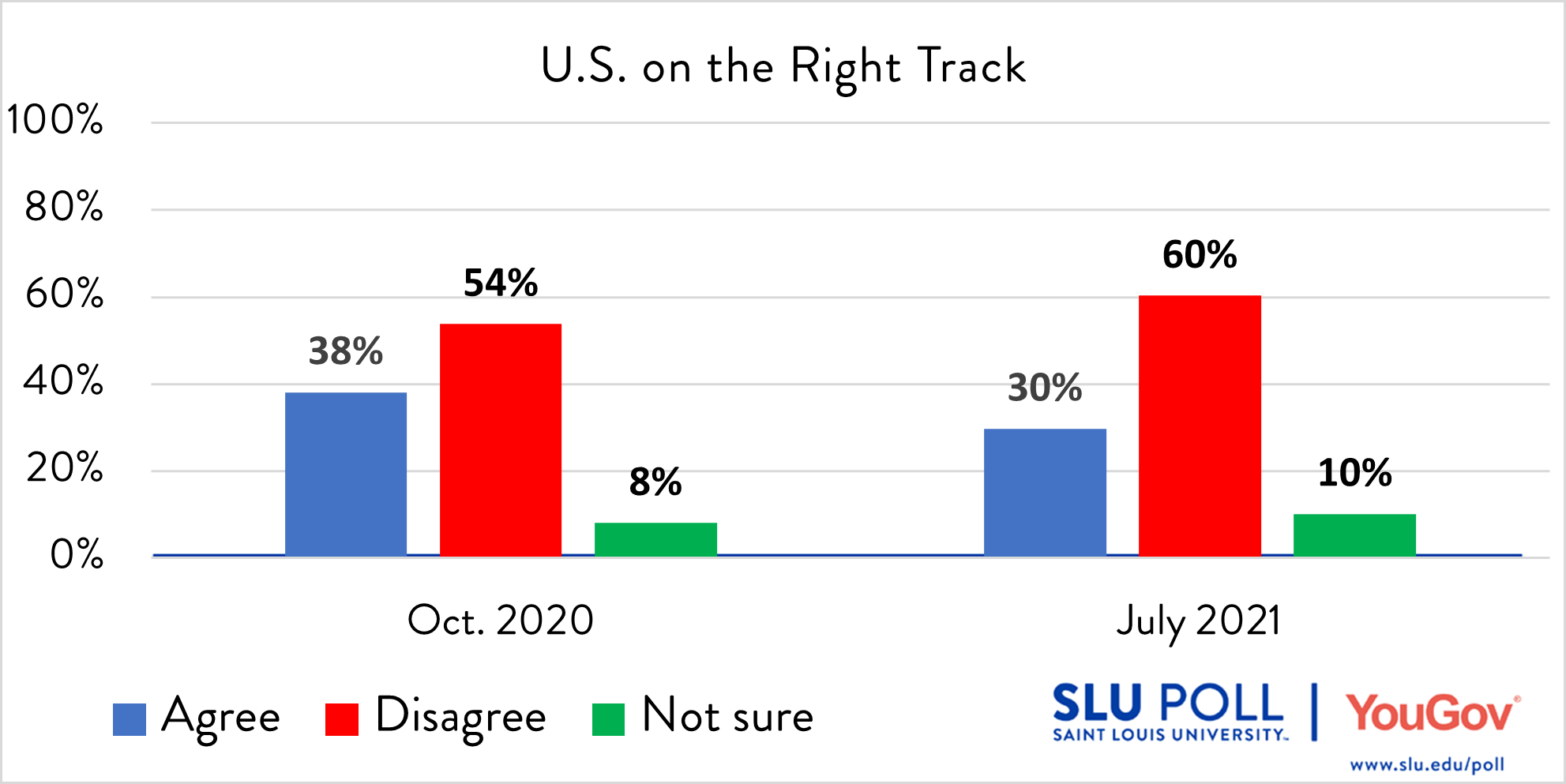 US direction survey results Do you agree or disagree with the following statements…The United States is on the right track and headed in a good direction? - Agree: 30% - Disagree: 60% - Not sure: 10% Subsample Question: The sample size for this question is 473. The margin of error for the full results for the above question is ± 5.81%.